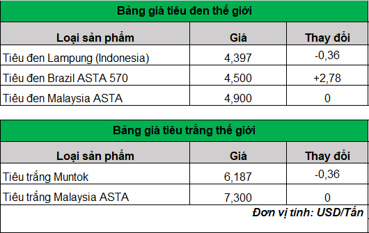 giá tiêu trên thế giới 28-3-2024_1711593057.png